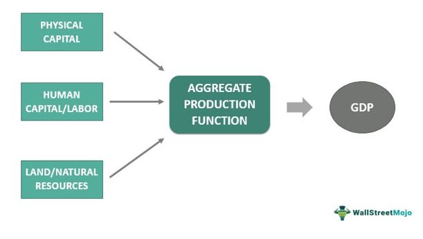 AGGREGATE PRODUCTION FUNCTION
