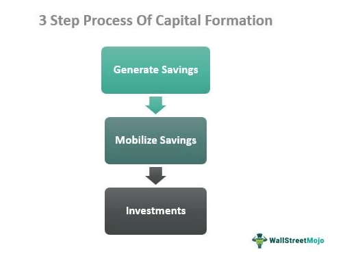 Capital Formation Process