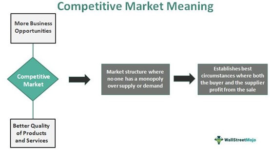 Competitive Market Meaning