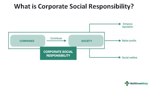Corporate Social Responsibility (Csr) - Definition, Examples