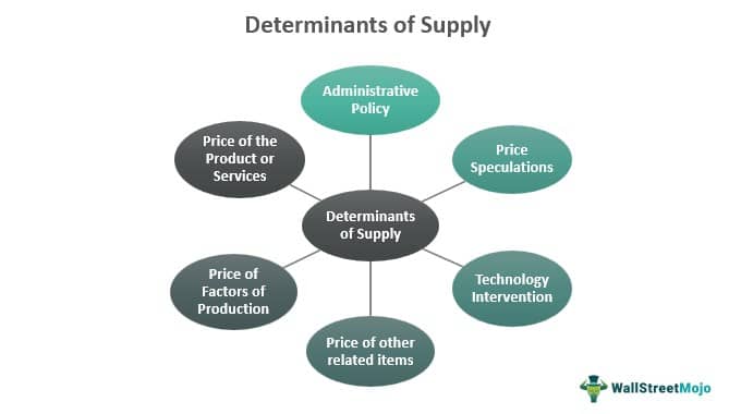 Determinants Of Supply - What Are They, Example