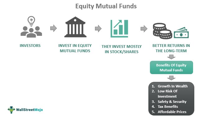 Equity mutual funds