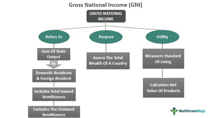 Gross National Income (GNI)