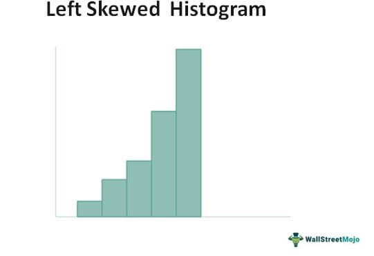 Left skewed Histogram