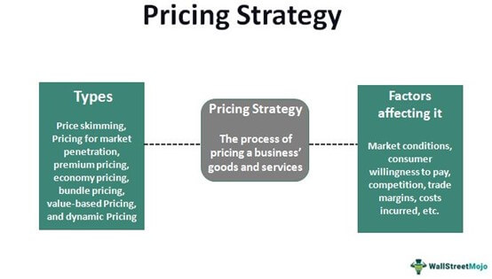 Pricing Strategy - Definition, Types, Marketing