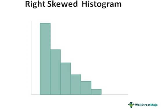Right Skewed Histogram