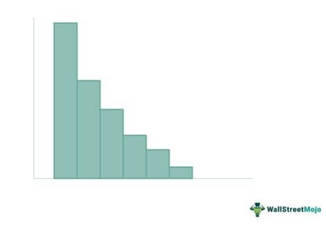 Skewed Right model Histogram