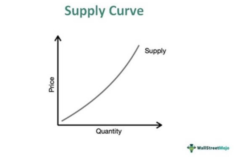 Supply Fuctions Graph Supply Function - Definition, Formula, Examples, Factors