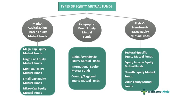 Types of equity mutual funds