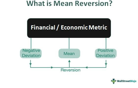 What is Mean Reversion