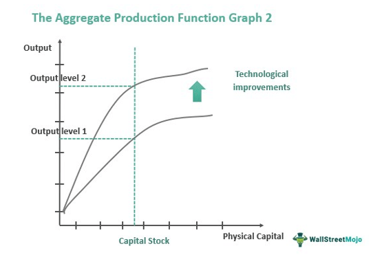 aggregate production function graph 2
