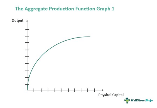 aggregate production function graph