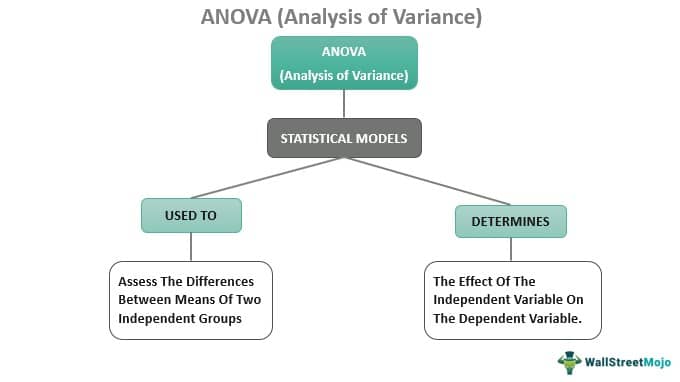 Anova (Analysis of Variance)