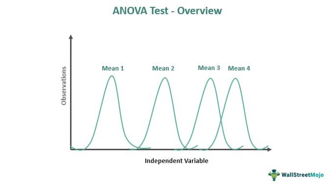 Anova Test - Overview