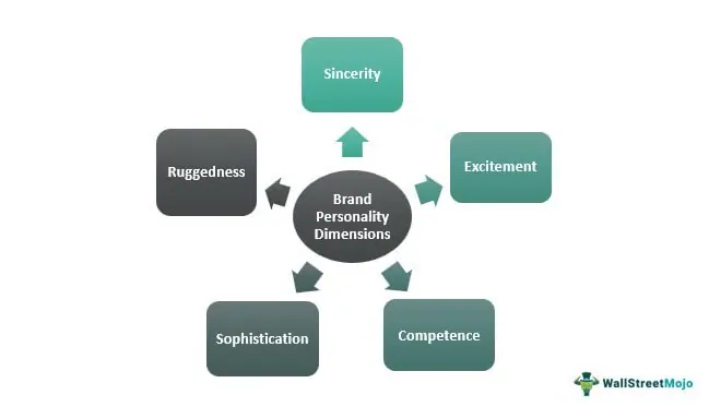 What Is Brand Personality? How It Works and Examples