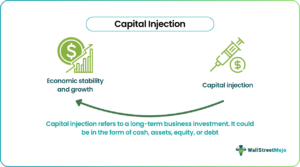Capital Injection - Definition, Explained, Examples, How it Works?