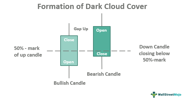 Formation of Dark Cloud Cover