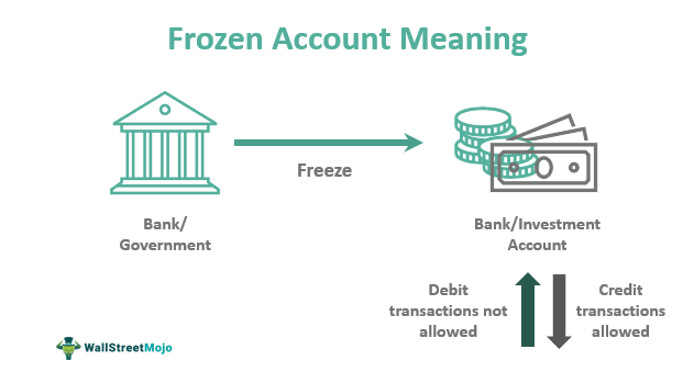Frozen Account Meaning