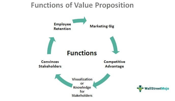 Functions of Value Proposition