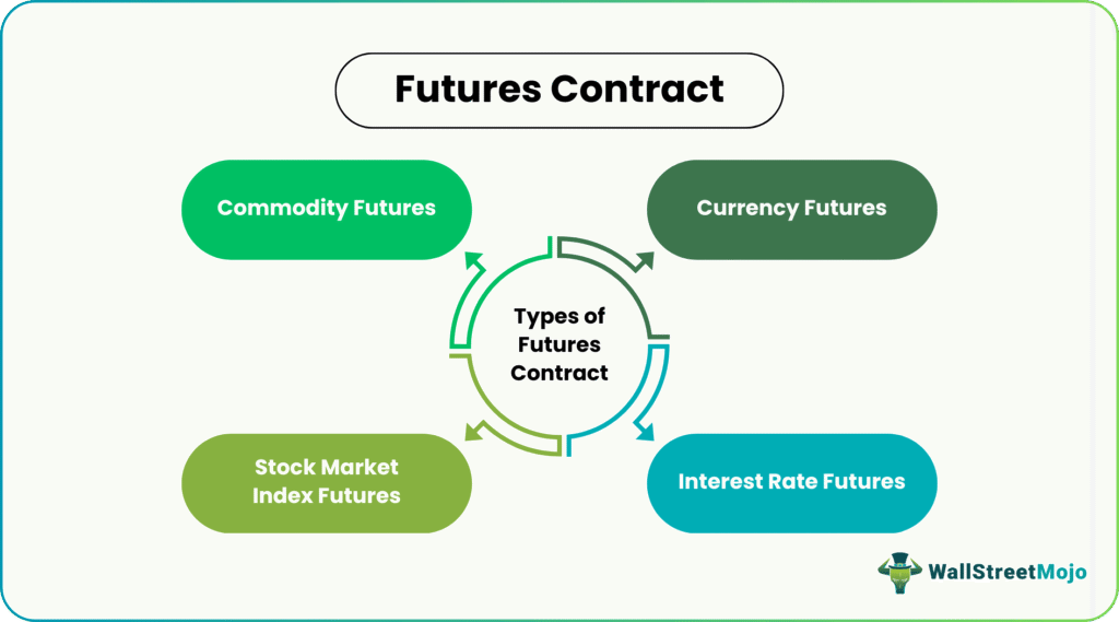 Futures Contract