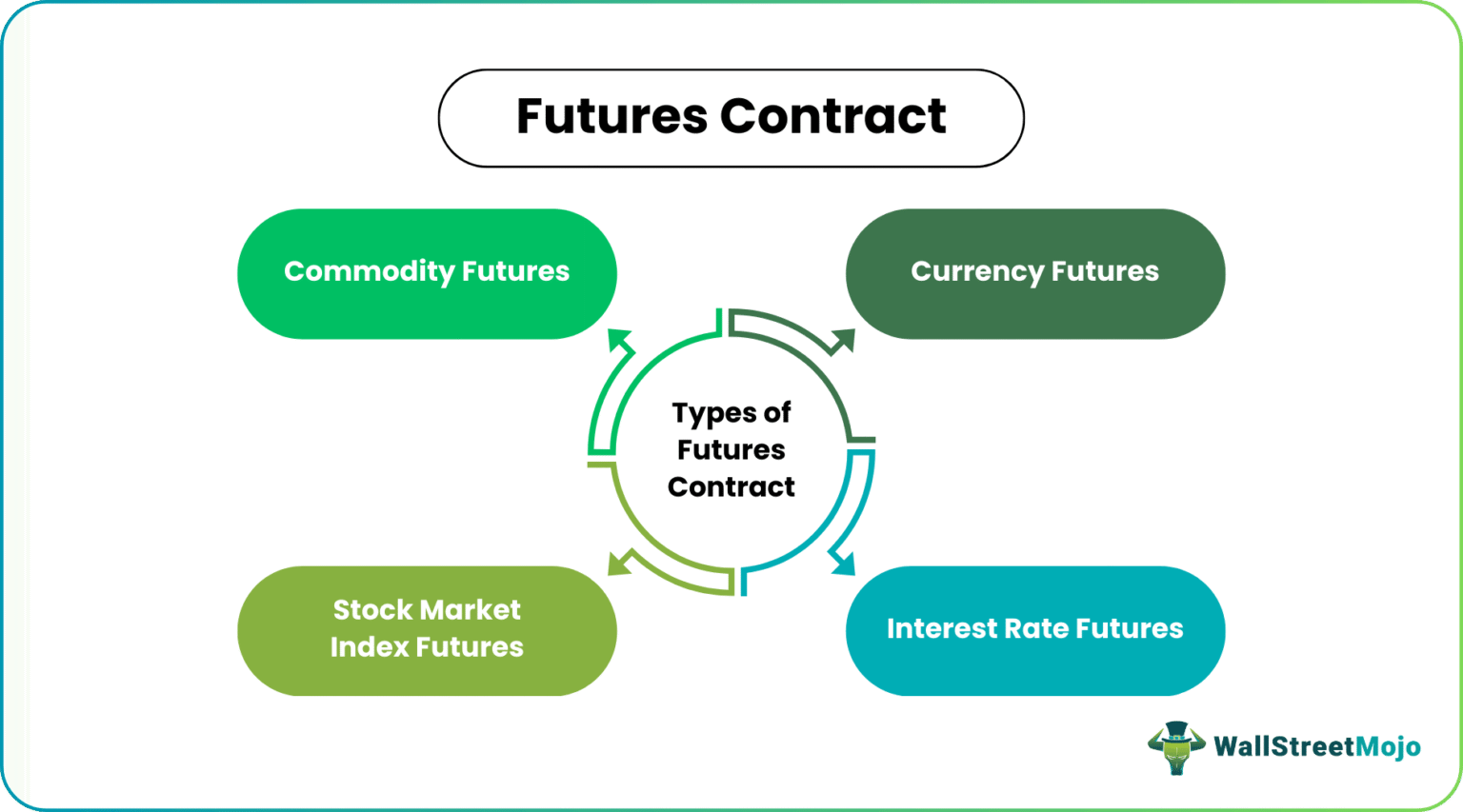Futures Contract: Meaning, Types, Example, vs Forward