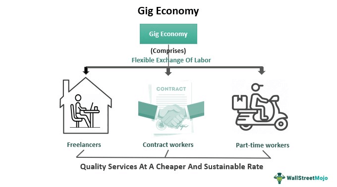 Gig Economy Meaning Explained Examples Pros Cons