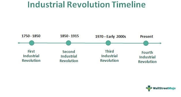 Industrial Revolution timeline