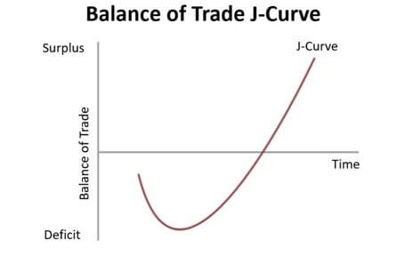 J-curve - What Is It, Effect, The Curve In Private Equity