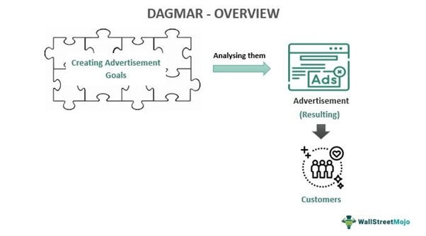 DAGMAR - Overview