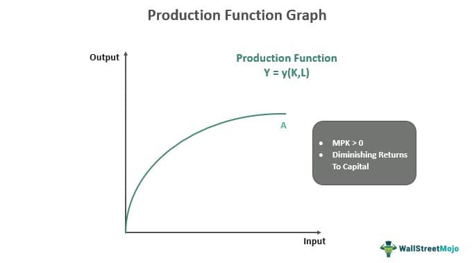 Production Function graph