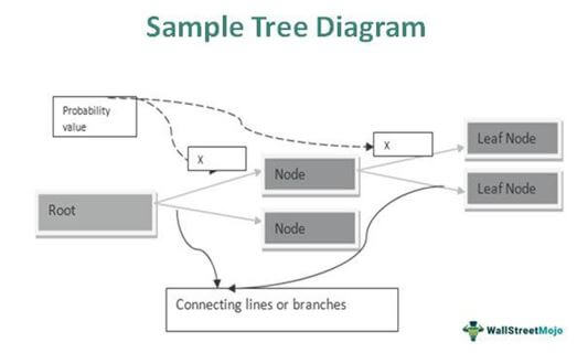 Sample Tree Diagram