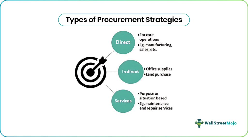 procurement Types