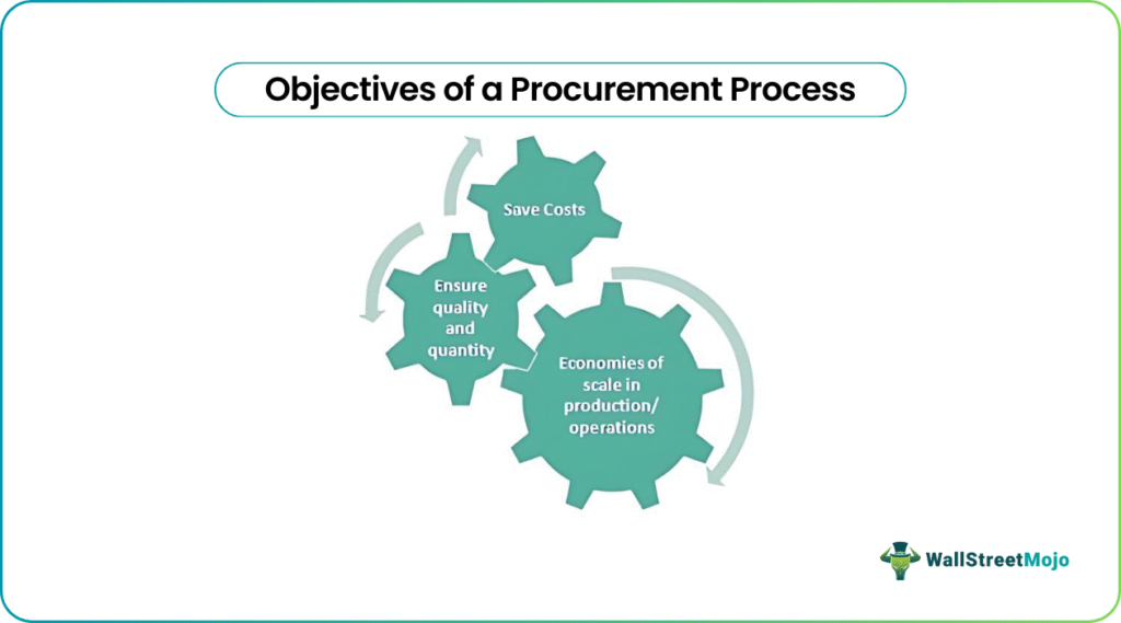 procurement objectives