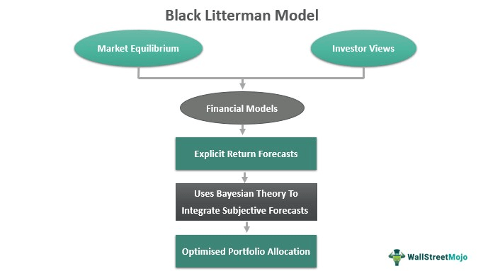Black Litterman Model