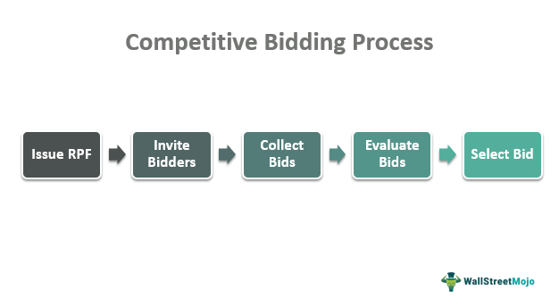 Beskæftiget udluftning miles Competitive Bidding - Meaning, Process, Types, Pros & cons