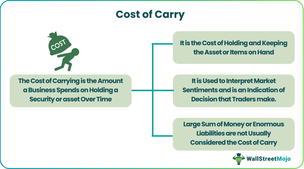 Cost of Carry