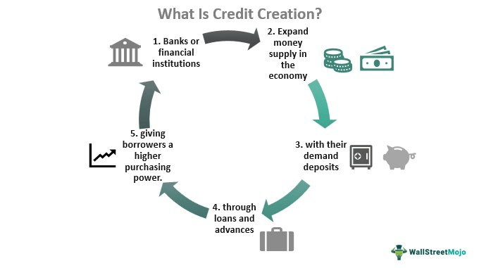 What is Credit Creation ?