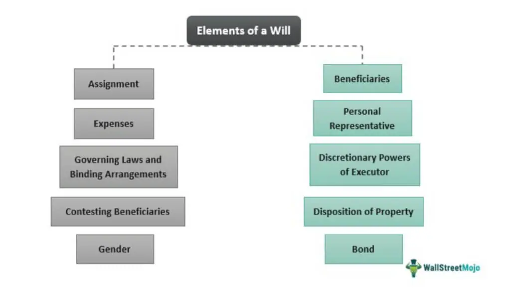 Elements of a Will