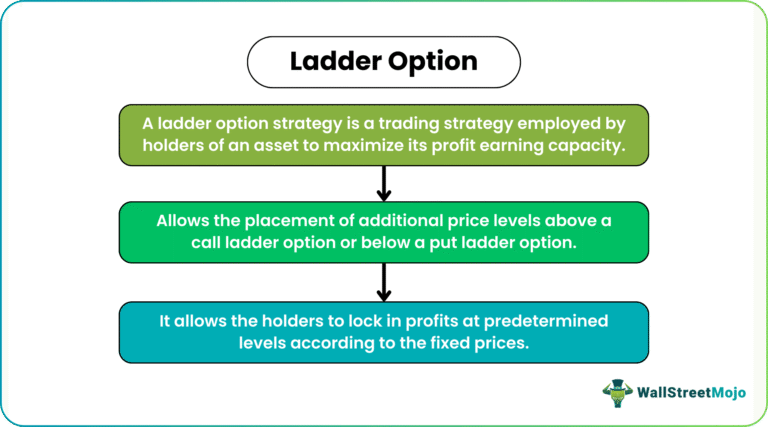 Ladder Option - Meaning, Explained, Strategy, Example