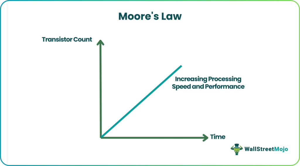 Moore’s Law