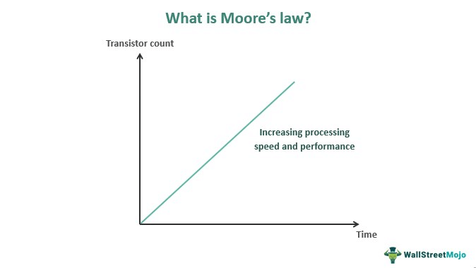 https://www.wallstreetmojo.com/wp-content/uploads/2022/09/Moores-Law.png.webp
