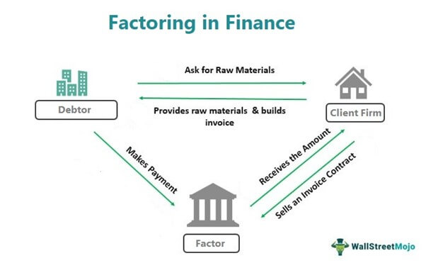 Factoring in Finance
