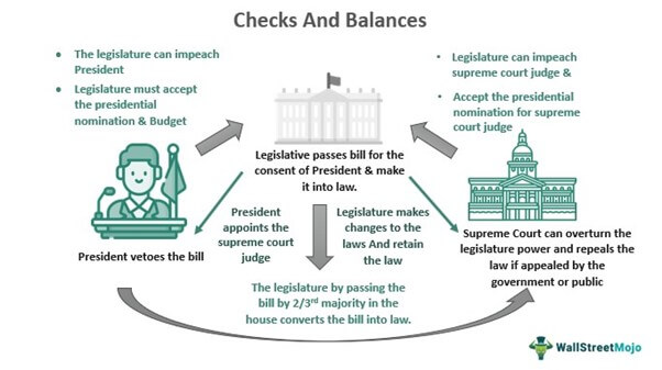 II. The Importance of Checks and Balances