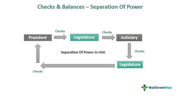 Checks & Balances - Separation Of Power