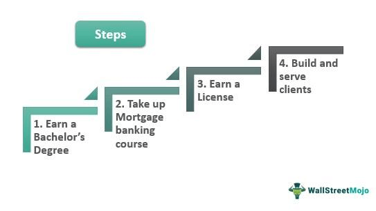 How to become a Mortgage Banker ?