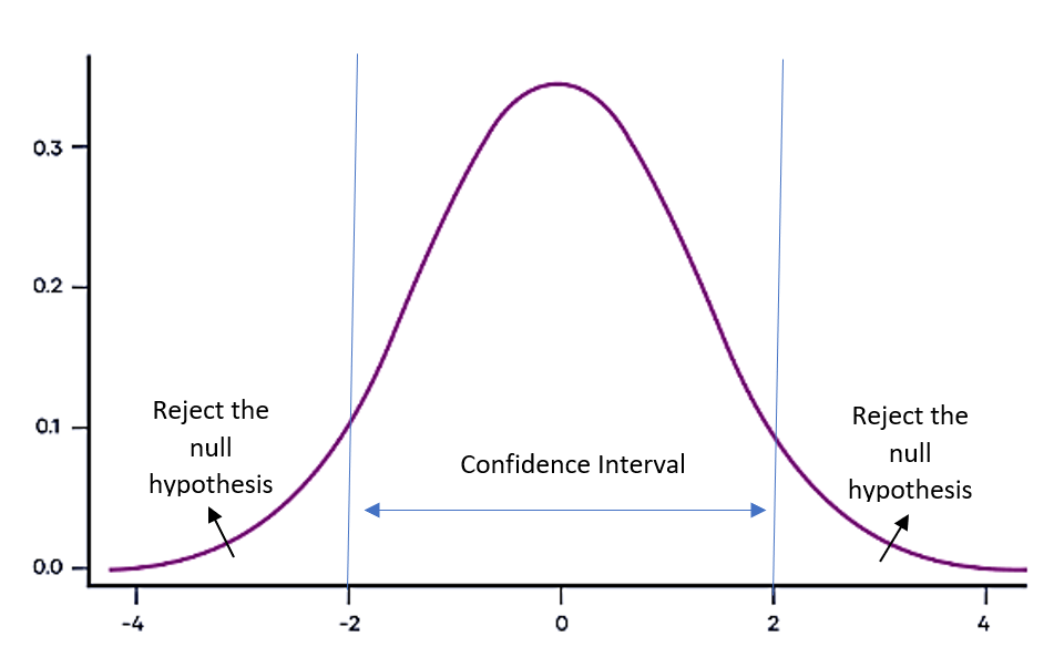 T-Distribution graph