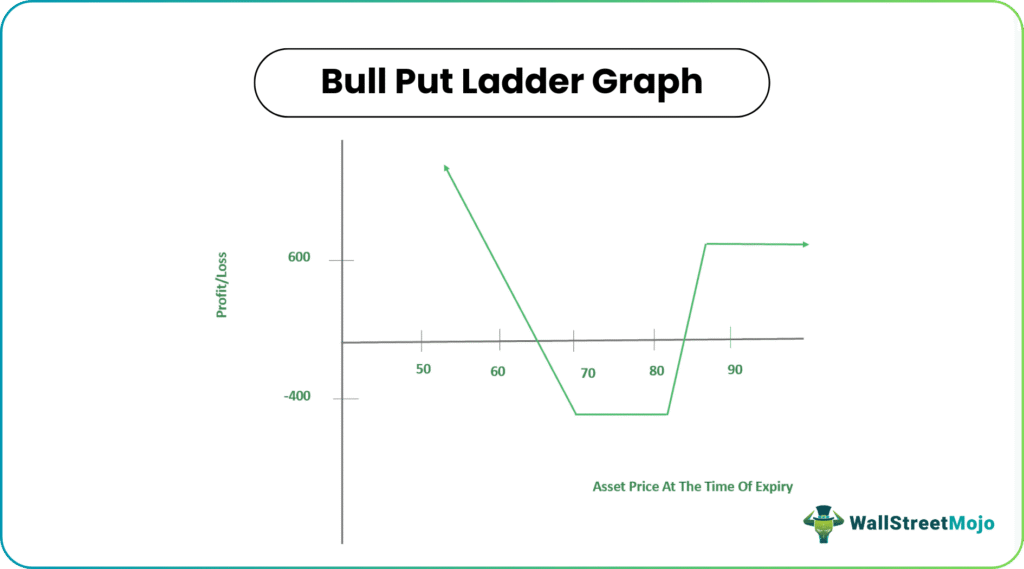 bull put ladder graph