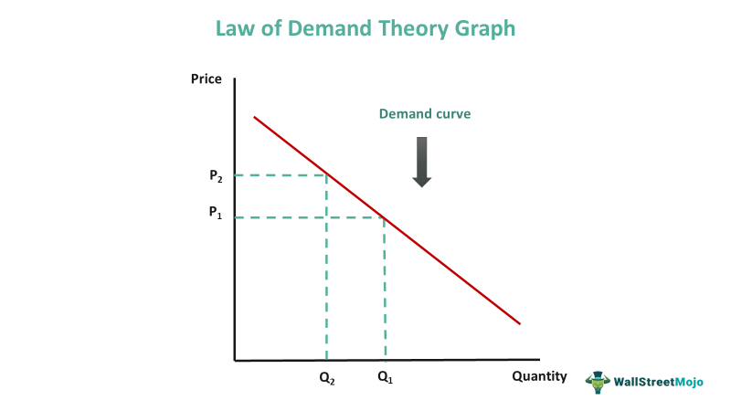 law of demand theory graph