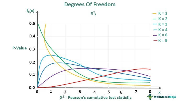Chi Square Degrees of Freedom