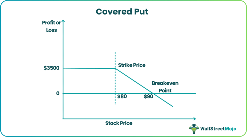 Covered Put Graph